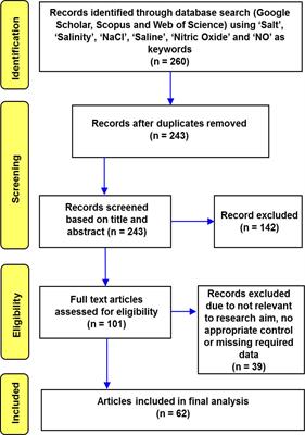 Exogenous nitric oxide promotes salinity tolerance in plants: A meta-analysis